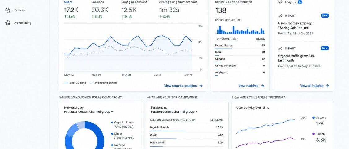Google Analytics 4 (GA4) dashboard showing event-based tracking, conversions, and cross-platform analytics